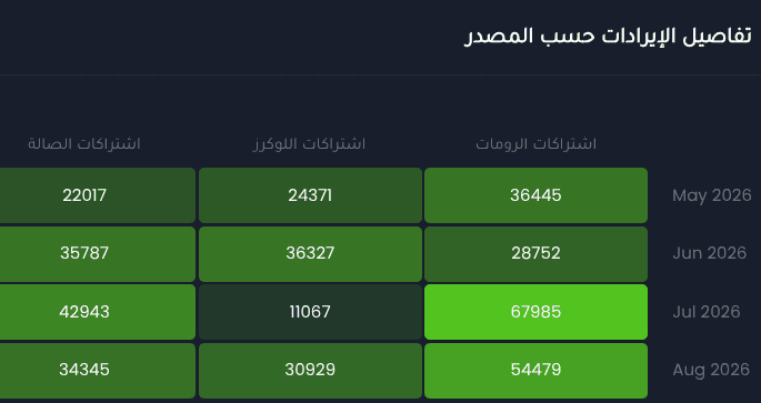 Revenue Reports