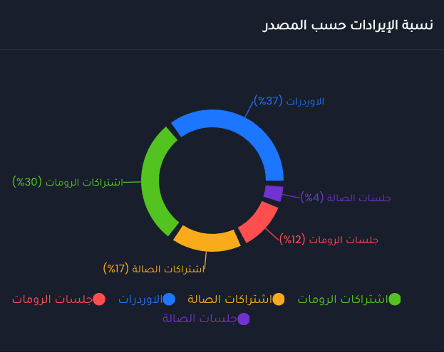 Donut Chart View